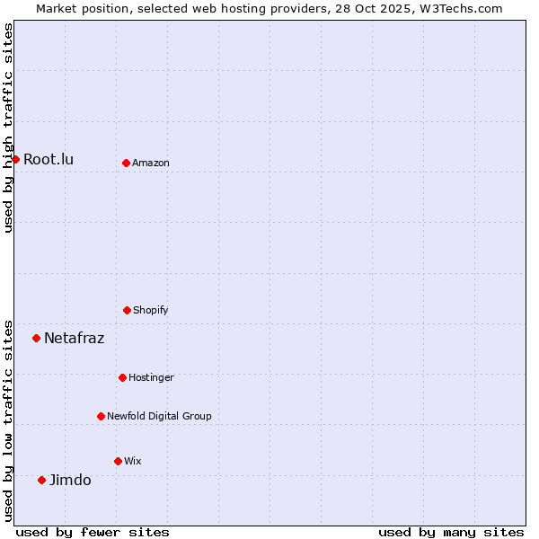 Market position of Jimdo vs. Netafraz vs. Root.lu