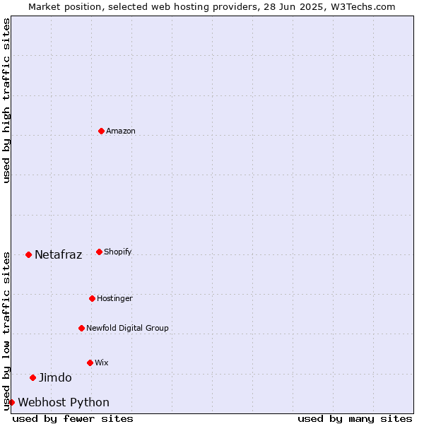 Market position of Jimdo vs. Netafraz vs. Webhost Python