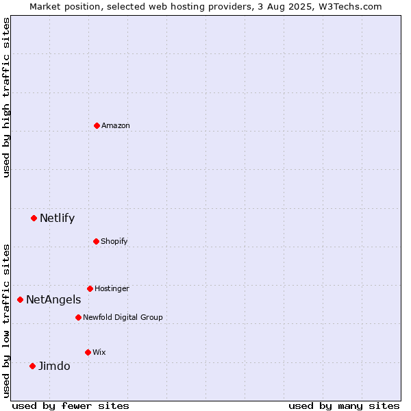 Market position of Netlify vs. Jimdo vs. NetAngels