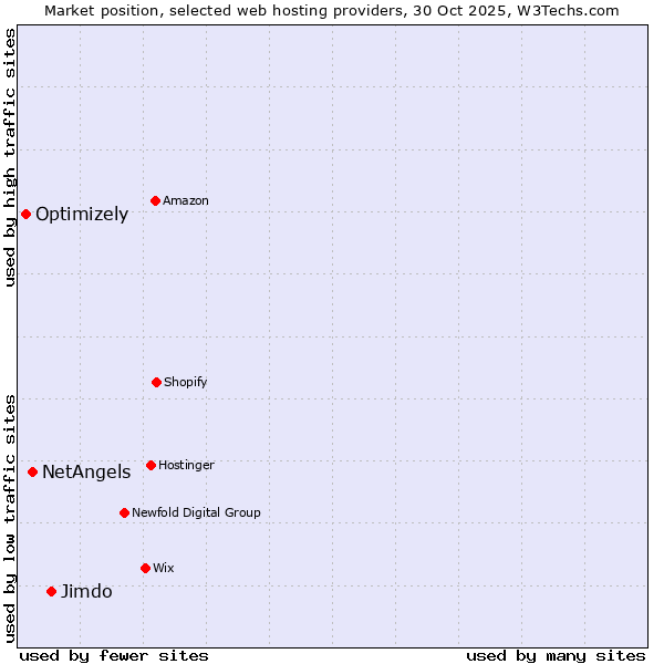 Market position of Jimdo vs. NetAngels vs. Optimizely