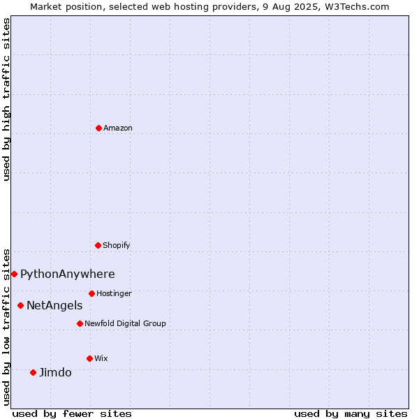 Market position of Jimdo vs. NetAngels vs. PythonAnywhere