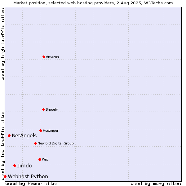 Market position of Jimdo vs. NetAngels vs. Webhost Python