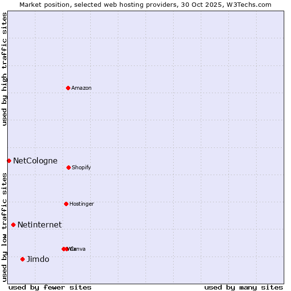 Market position of Jimdo vs. Netinternet vs. NetCologne
