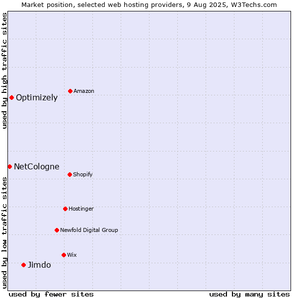 Market position of Jimdo vs. Optimizely vs. NetCologne
