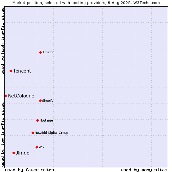 Market position of Jimdo vs. Tencent vs. NetCologne