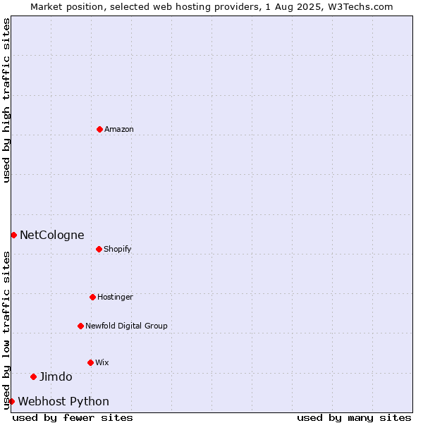 Market position of Jimdo vs. NetCologne vs. Webhost Python