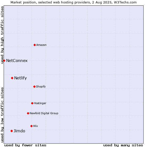 Market position of Netlify vs. Jimdo vs. NetConnex