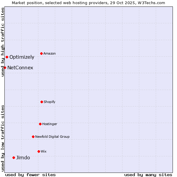 Market position of Jimdo vs. Optimizely vs. NetConnex
