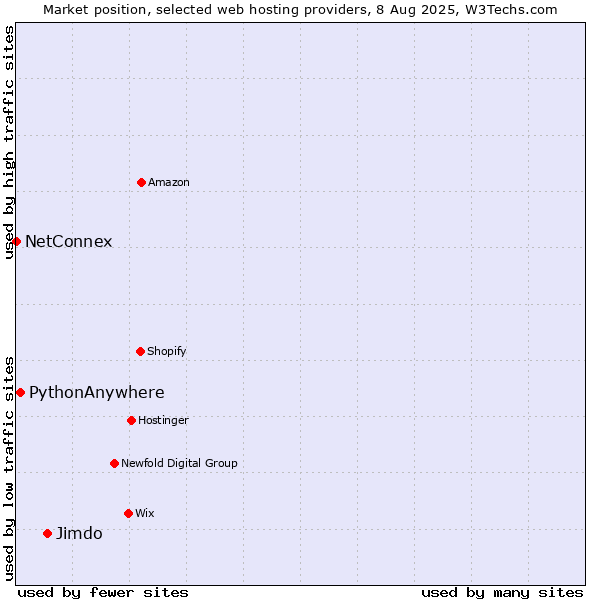 Market position of Jimdo vs. PythonAnywhere vs. NetConnex