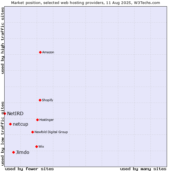 Market position of Jimdo vs. netcup vs. NetIRD