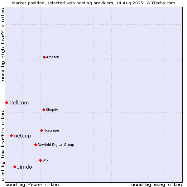 Market position of Jimdo vs. netcup vs. Cellcom
