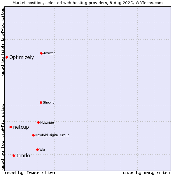 Market position of Jimdo vs. netcup vs. Optimizely