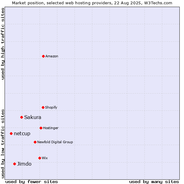 Market position of Sakura vs. Jimdo vs. netcup
