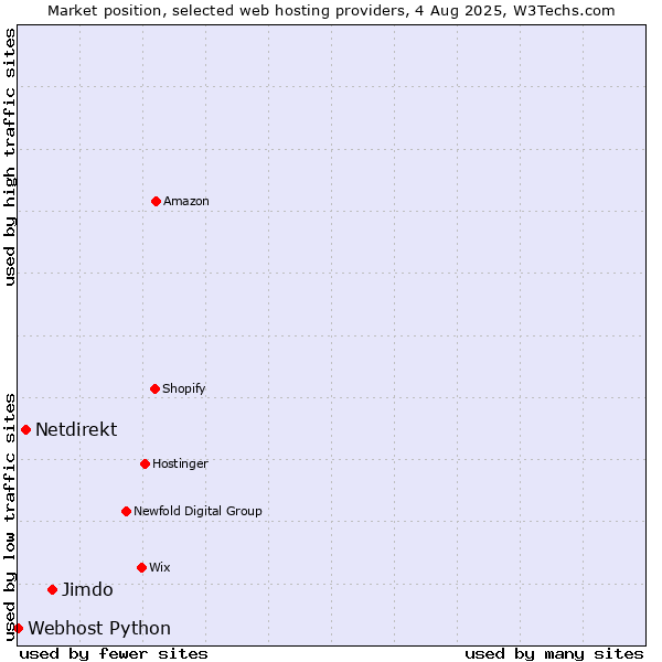 Market position of Jimdo vs. Netdirekt vs. Webhost Python