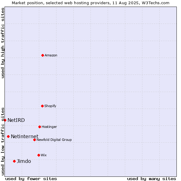Market position of Jimdo vs. Netinternet vs. NetIRD