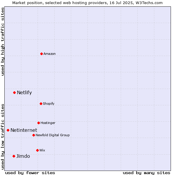 Market position of Netlify vs. Jimdo vs. Netinternet