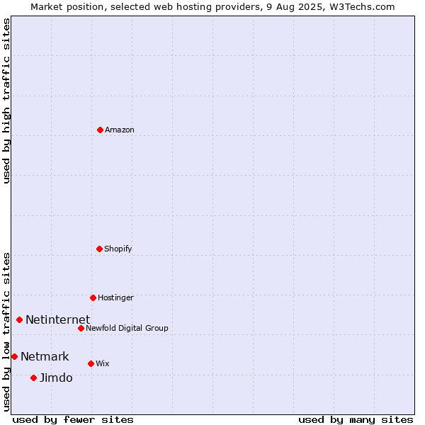 Market position of Jimdo vs. Netinternet vs. Netmark