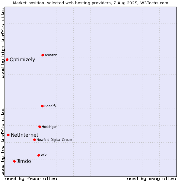 Market position of Jimdo vs. Netinternet vs. Optimizely