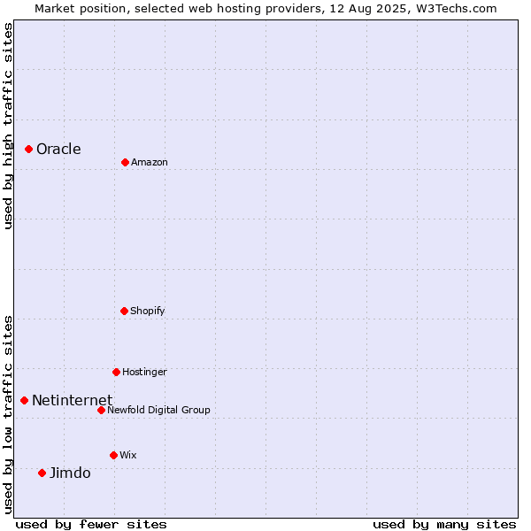 Market position of Jimdo vs. Oracle vs. Netinternet