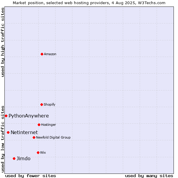 Market position of Jimdo vs. Netinternet vs. PythonAnywhere