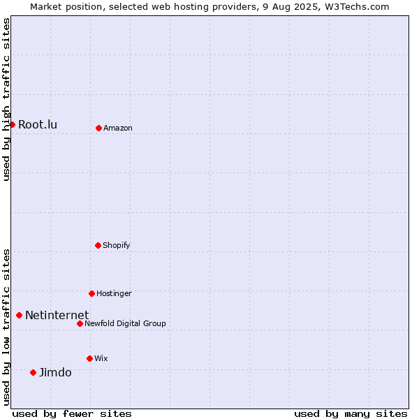 Market position of Jimdo vs. Netinternet vs. Root.lu