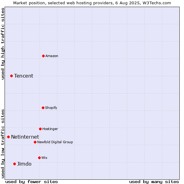 Market position of Jimdo vs. Tencent vs. Netinternet