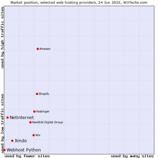 Market position of Jimdo vs. Netinternet vs. Webhost Python