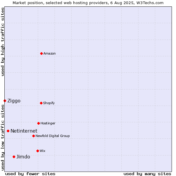Market position of Jimdo vs. Netinternet vs. Ziggo