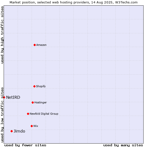 Market position of Jimdo vs. NetIRD