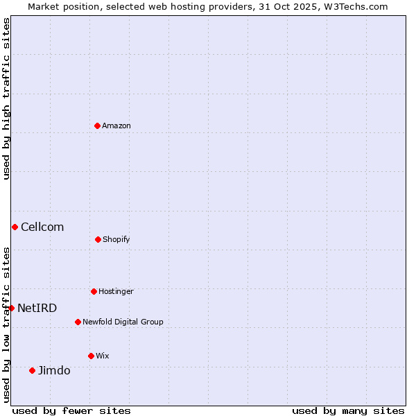 Market position of Jimdo vs. Cellcom vs. NetIRD