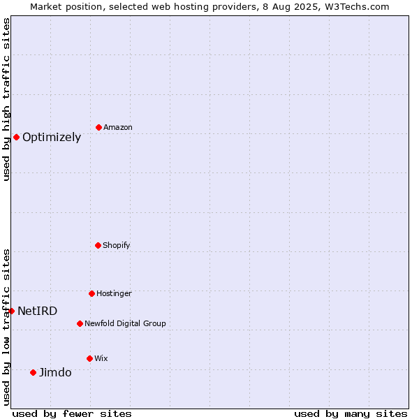 Market position of Jimdo vs. Optimizely vs. NetIRD