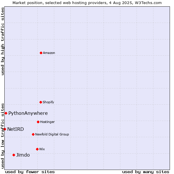 Market position of Jimdo vs. PythonAnywhere vs. NetIRD