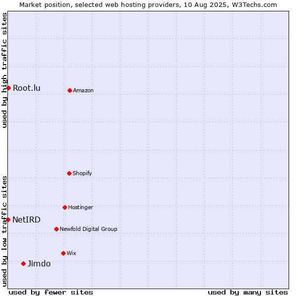 Market position of Jimdo vs. Root.lu vs. NetIRD