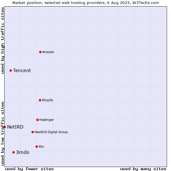 Market position of Jimdo vs. Tencent vs. NetIRD