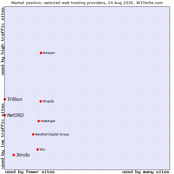 Market position of Jimdo vs. Trillion vs. NetIRD