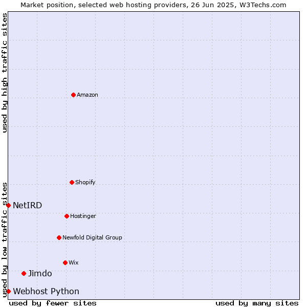 Market position of Jimdo vs. Webhost Python vs. NetIRD