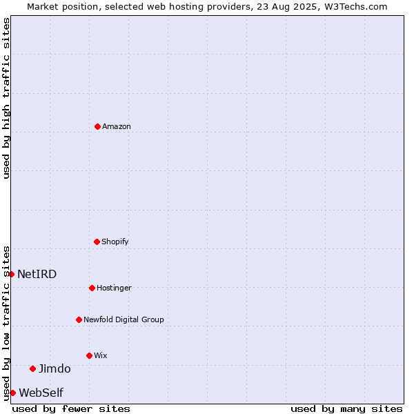 Market position of Jimdo vs. WebSelf vs. NetIRD