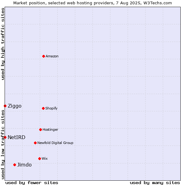 Market position of Jimdo vs. Ziggo vs. NetIRD