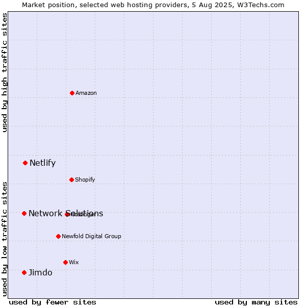 Market position of Netlify vs. Network Solutions vs. Jimdo