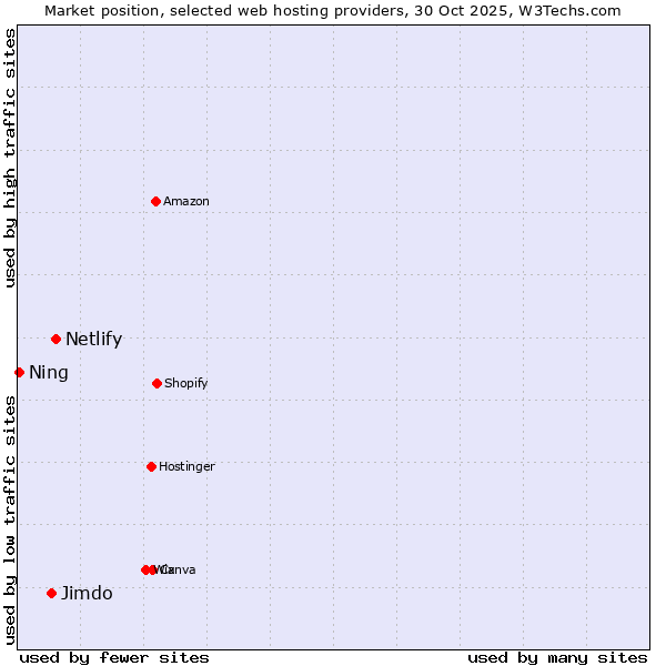Market position of Netlify vs. Jimdo vs. Ning