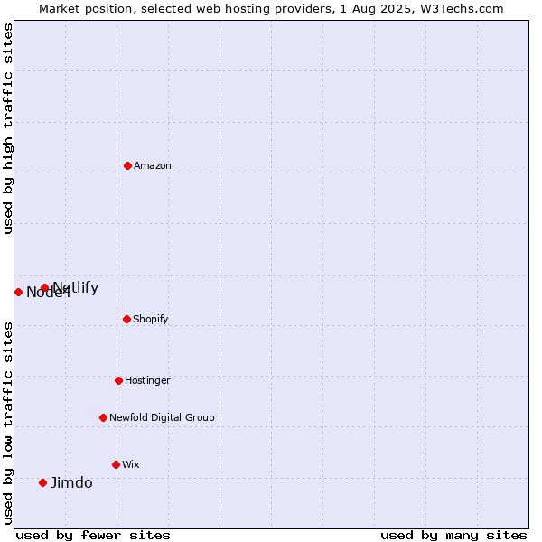 Market position of Netlify vs. Jimdo vs. Node4