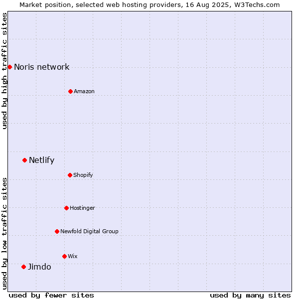 Market position of Netlify vs. Jimdo vs. Noris network