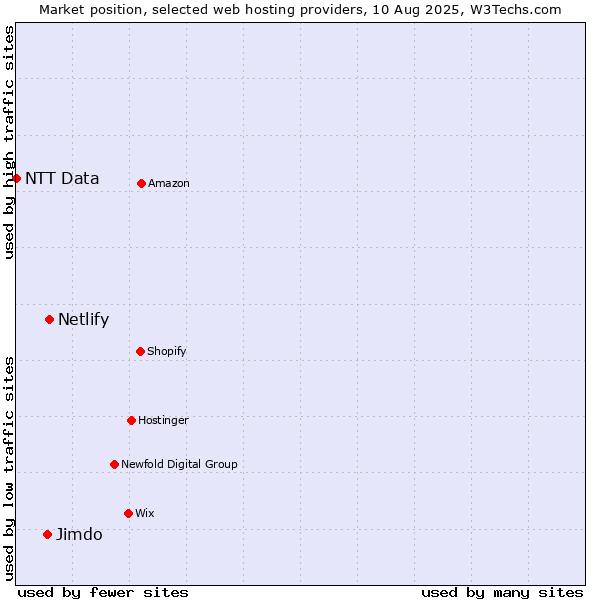 Market position of Netlify vs. Jimdo vs. NTT Data
