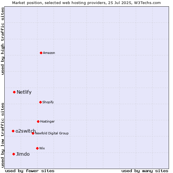 Market position of Netlify vs. Jimdo vs. o2switch