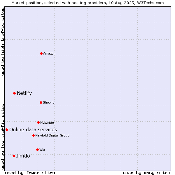 Market position of Netlify vs. Jimdo vs. Online data services