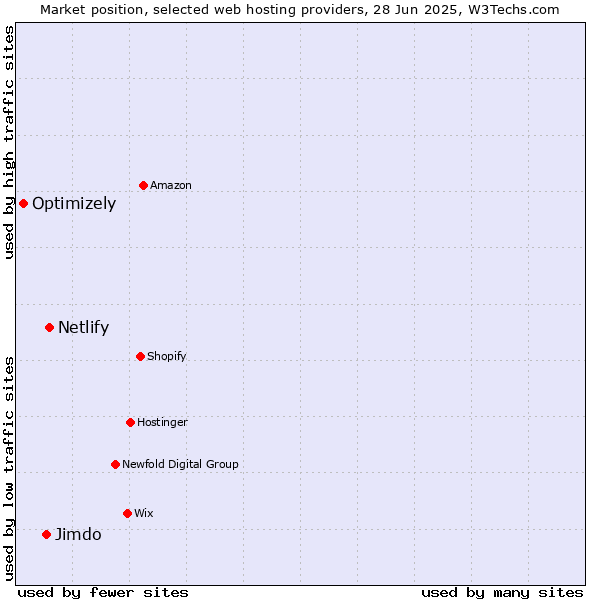 Market position of Netlify vs. Jimdo vs. Optimizely
