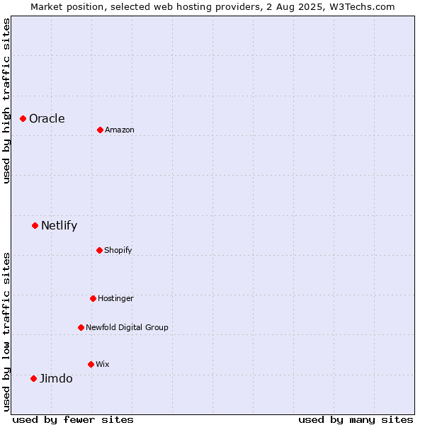 Market position of Netlify vs. Jimdo vs. Oracle