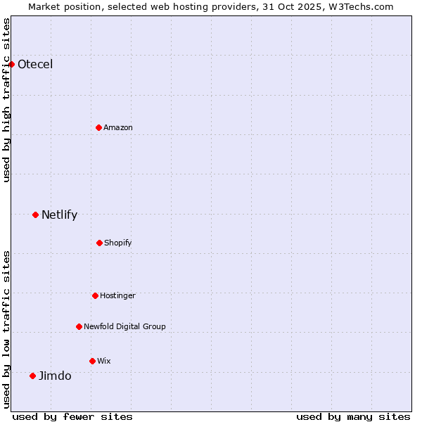 Market position of Netlify vs. Jimdo vs. Otecel