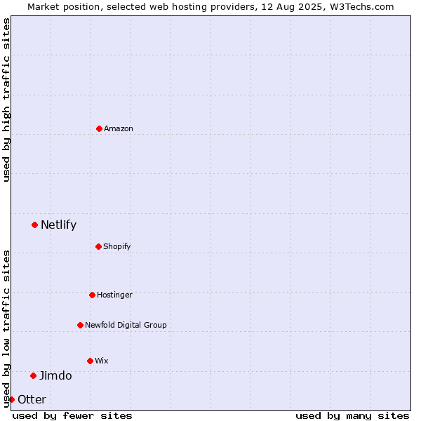 Market position of Netlify vs. Jimdo vs. Otter