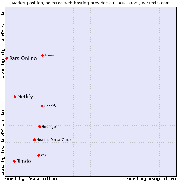 Market position of Netlify vs. Jimdo vs. Pars Online